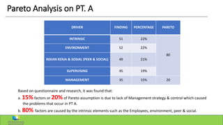 DRIVER FINDING PERCENTAGE PARETO
INTRINSIC 51 22%
80
ENVIRONMENT 52 22%
REKAN KERJA & SOSIAL (PEER & SOCIAL) 49 21%
SUPERVISING 45 19%
MANAGEMENT 35 15% 20
Based on questionnaire and research, it was found that:
a. 15% factors or 20% of Pareto assumption is due to lack of Management strategy & control which caused
the problems that occur in PT A.
b. 80% factors are caused by the intrinsic elements such as the Employees, environment, peer & social.
Pareto Analysis on PT. A
 