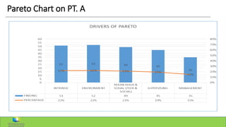Pareto Chart on PT. A
 