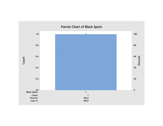 Count 1
Percent 100.0
Cum % 100.0
Black Spots 1
1.0
0.8
0.6
0.4
0.2
0.0
100
80
60
40
20
0
Count
Percent
Pareto Chart of Black Spots
 