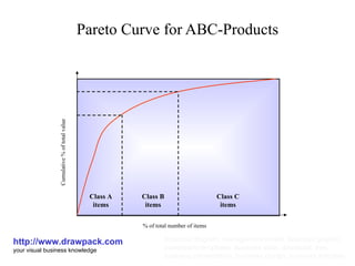 Pareto Curve for ABC-Products http://www.drawpack.com your visual business knowledge business diagram, management model, business graphic, powerpoint templates, business slide, download, free, business presentation, business design, business template Cumulative % of total value % of total number of items Class C items Class A items Class B items 