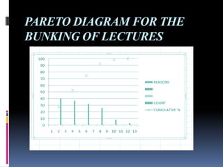 PARETO DIAGRAM FOR THE
BUNKING OF LECTURES
 
