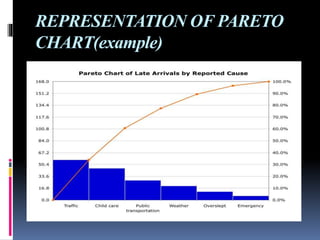 REPRESENTATION OF PARETO
CHART(example)
 