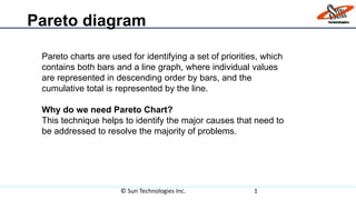 Pareto diagram
© Sun Technologies Inc. 1
Pareto charts are used for identifying a set of priorities, which
contains both bars and a line graph, where individual values
are represented in descending order by bars, and the
cumulative total is represented by the line.
Why do we need Pareto Chart?
This technique helps to identify the major causes that need to
be addressed to resolve the majority of problems.
 