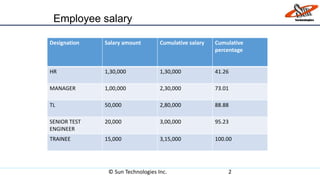 © Sun Technologies Inc. 2
Designation Salary amount Cumulative salary Cumulative
percentage
HR 1,30,000 1,30,000 41.26
MANAGER 1,00,000 2,30,000 73.01
TL 50,000 2,80,000 88.88
SENIOR TEST
ENGINEER
20,000 3,00,000 95.23
TRAINEE 15,000 3,15,000 100.00
Employee salary
 