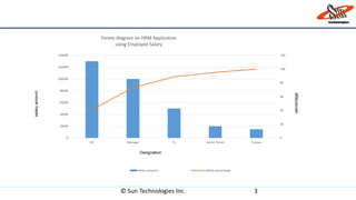 © Sun Technologies Inc. 3
0
20
40
60
80
100
120
0
20000
40000
60000
80000
100000
120000
140000
HR Manager TL Senior Tester Trainee
Pareto diagram on HRM Application
using Employee Salary
Salary amount Cumulative percentage
Designation
percentage
salaryamount
 