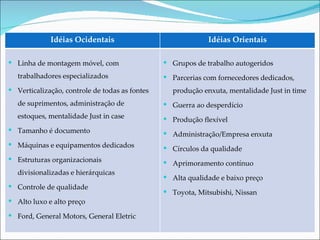 Linha de montagem móvel, com trabalhadores especializados Verticalização, controle de todas as fontes de suprimentos, administração de estoques, mentalidade Just in case  Tamanho é documento Máquinas e equipamentos dedicados Estruturas organizacionais divisionalizadas e hierárquicas Controle de qualidade Alto luxo e alto preço Ford, General Motors, General Eletric Grupos de trabalho autogeridos Parcerias com fornecedores dedicados, produção enxuta, mentalidade Just in time Guerra ao desperdício Produção flexível Administração/Empresa enxuta Círculos da qualidade Aprimoramento contínuo Alta qualidade e baixo preço Toyota, Mitsubishi, Nissan Idéias Ocidentais Idéias Orientais 
