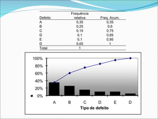 Defeito Frequência relativa Freq. Acum. A 0,35 0,35 B 0,25 0,6 C 0,15 0,75 D 0,1 0,85 E 0,1 0,95 D 0,05 1 Total 1 