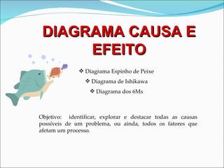 DIAGRAMA CAUSA E EFEITO Diagrama Espinho de Peixe Diagrama de Ishikawa Diagrama dos 6Ms Objetivo:  identificar, explorar e destacar todas as causas possíveis de um problema, ou ainda, todos os fatores que afetam um processo.  