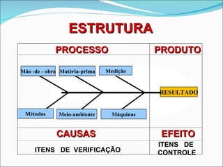 ESTRUTURA PROCESSO PRODUTO Medição Matéria-prima Mão -de - obra ITENS  DE  VERIFICAÇÃO CAUSAS EFEITO ITENS  DE  CONTROLE Máquinas Meio-ambiente Métodos RESULTADO 