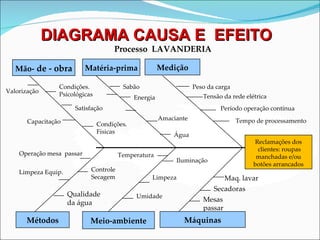 Valorização Tempo de processamento Peso da carga Período operação contínua Temperatura Iluminação Umidade Limpeza Limpeza Equip. Operação mesa  passar Qualidade da água Controle Secagem Maq. lavar Mesas passar Secadoras Métodos Meio-ambiente Máquinas Matéria-prima Mão-  de - obra Medição DIAGRAMA CAUSA E  EFEITO  Processo  LAVANDERIA Condições. Psicológicas Capacitação Satisfação Condições. Físicas Amaciante Água Sabão Energia Reclamações dos clientes: roupas manchadas e/ou botões arrancados Tensão da rede elétrica 