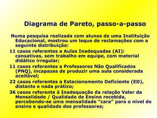 Diagrama de Pareto, passo-a-passo Numa pesquisa realizada com alunos de uma Instituição Educacional, mostrou um leque de reclamações com a seguinte distribuição: 11 casos referentes a Aulas Inadequadas (AI): cansativas, sem trabalho em equipe, com material didático irregular; 11 casos referentes a Professores Não Qualificados (PNQ), incapazes de produzir uma aula considerada aceitável; 22 casos referentes a Estacionamento Deficiente (ED), distante e nada prático; 36 casos referente à Inadequação da relação Valor da Mensalidade / Qualidade de Ensino recebida, percebendo-se uma mensalidade “cara” para o nível de ensino e qualidade dos professores; 