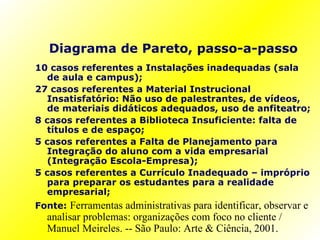 Diagrama de Pareto, passo-a-passo 10 casos referentes a Instalações inadequadas (sala de aula e campus); 27 casos referentes a Material Instrucional Insatisfatório: Não uso de palestrantes, de vídeos, de materiais didáticos adequados, uso de anfiteatro; 8 casos referentes a Biblioteca Insuficiente: falta de títulos e de espaço; 5 casos referentes a Falta de Planejamento para Integração do aluno com a vida empresarial (Integração Escola-Empresa); 5 casos referentes a Currículo Inadequado – impróprio para preparar os estudantes para a realidade empresarial; Fonte:  Ferramentas administrativas para identificar, observar e analisar problemas: organizações com foco no cliente / Manuel Meireles. -- São Paulo: Arte & Ciência, 2001. 