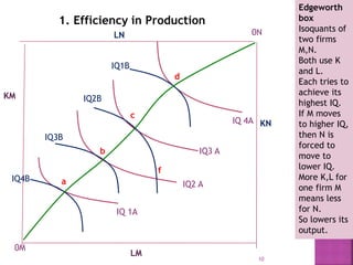 10
Edgeworth
box
Isoquants of
two firms
M,N.
Both use K
and L.
Each tries to
achieve its
highest IQ.
If M moves
to higher IQ,
then N is
forced to
move to
lower IQ.
More K,L for
one firm M
means less
for N.
So lowers its
output.
1. Efficiency in Production
0M
0N
IQ 1A
IQ2 A
IQ3 A
IQ 4A
LN
IQ2B
IQ3B
IQ4B
KM
IQ1B
LM
KN
a
b
c
d
f
 