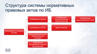 Структура системы нормативных
правовых актов по ИБ
Требования по защите
актива
Требования закона
Требования
Постановления
Правительства
Требования
ведомственного НПА
Требования «СРО» Best Practices
Международный или
национальный
стандарт
Требования
организации (группы
организаций)
 