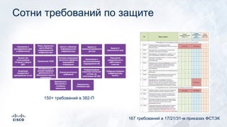 Сотни требований по защите
150+ требований в 382-П
167 требований в 17/21/31-м приказах ФСТЭК
 