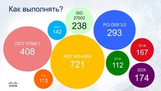 Как выполнять?
31-й
167
17-й
113
ISO
27002
238
21-й
112
PCI DSS 3.0
293
SOX
174
382-П
142
NIST 800-53R4
721
ГОСТ 57580.1
408
 