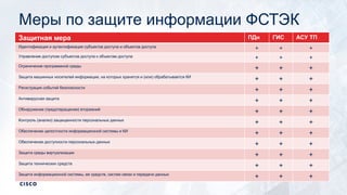 Меры по защите информации ФСТЭК
Защитная мера ПДн ГИС АСУ ТП
Идентификация и аутентификация субъектов доступа и объектов доступа + + +
Управление доступом субъектов доступа к объектам доступа + + +
Ограничение программной среды
+ + +
Защита машинных носителей информации, на которых хранятся и (или) обрабатывается КИ
+ + +
Регистрация событий безопасности
+ + +
Антивирусная защита
+ + +
Обнаружение (предотвращение) вторжений
+ + +
Контроль (анализ) защищенности персональных данных
+ + +
Обеспечение целостности информационной системы и КИ
+ + +
Обеспечение доступности персональных данных
+ + +
Защита среды виртуализации
+ + +
Защита технических средств
+ + +
Защита информационной системы, ее средств, систем связи и передачи данных
+ + +
 