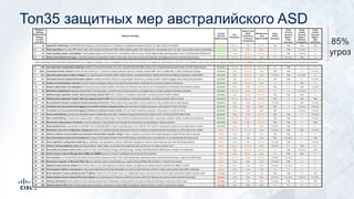 Топ35 защитных мер австралийского ASD
85%
угроз
 