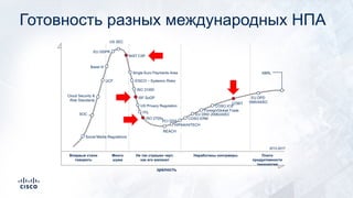 Готовность разных международных НПА
Впервые стали
говорить
Много
шума
Не так страшен черт,
как его малюют
Наработаны контрмеры Плато
продуктивности
технологии
зрелость
2012-2017
Social Media Regulations
SOC
PCI DSS
Basel III
EU GDPR
ISO 2700x
REACH
COSO ERM
IOSCO – Systemic Risks
HIPAA/HITECH
COBIT
EU DPD
1995/45/EC
ITIL
Cloud Security &
Risk Standards
UCF
XBRL
US SEC
EU DRD 2006/24/EC
Foreign/Global Trade
COSO ICIFUS Privacy Regulation
ISF SoGP
ISO 31000
Single Euro Payments Area
NIST CSF
 
