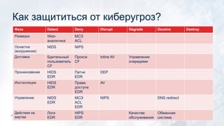 Фаза Detect Deny Disrupt Degrade Deceive Destroy
Разведка Web-
аналитика
МСЭ
ACL
Оснастка
(вооружение)
NIDS NIPS
Доставка Бдительный
пользователь
CF
Прокси
CF
Inline AV Управление
очередями
Проникновение HIDS
EDR
Патчи
EDR
DEP
Инсталляция HIDS
EDR
Права
доступа
EDR
AV
Управление NIDS
EDR
МСЭ
ACL
EDR
NIPS DNS redirect
Действия на
жертве
Логи
EDR
HIPS
EDR
Качестве
обслуживания
Обманная
система
Как защититься от киберугроз?
 