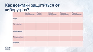 Как все-таки защититься от
киберугроз?
Identify
(идентификация)
Protect
(защита)
Detect
(обнаружение)
Respond
(реагирование)
Recover
(восстановление)
Сети
Устройства
Приложения
Пользователи
Данные
 