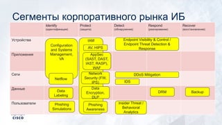 Сегменты корпоративного рынка ИБ
Identify
(идентификация)
Protect
(защита)
Detect
(обнаружение)
Respond
(реагирование)
Recover
(восстановление)
Устройства
Приложения
Сети
Данные
Пользователи
Endpoint Visibility & Control /
Endpoint Threat Detection &
Response
DDoS Mitigation
IDS
DRM BackupData
Labeling
Phishing
Simulations
Insider Threat /
Behavioral
Analytics
IAM
AV, HIPS
Data
Encryption,
DLP
Phishing
Awareness
Network
Security (FW,
IPS)
AppSec
(SAST, DAST,
IAST, RASP),
WAF
Configuration
and Systems
Management,
VA
Netflow
 