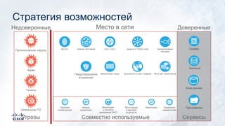 Место в сети ДоверенныеНедоверенные
Межсетевой экран
Сеть L2/L3Оценка состояния
МСЭ веб-приложений
Балансировщик
нагрузки
Защита от DDoS-атакДоступ
Управление
уязвимостями
Политики/
конфигурация
МониторингРегистрация
в журнале/
отчетность
Мониторинг
и контроль
приложений (AVC)
Анализ/
корреляция
Безопасность веб-трафика
Совместно используемые
База данных
Сервер
Хранение
Приложение
Угрозы
Проникновение наружу
Трояны
Черви
Шпионское ПО
Сервисы
Предотвращение
вторжений
Стратегия возможностей
 
