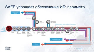 Анализ потока
Сеть
L2/L3
МСЭАнтивре-
доносное
ПО
Аналитика
угроз
к внешним зонам
Управление
доступом +
TrustSec
к комплексу
зданий
к облаку
Межсетевой экран нового поколения
Зоны
обще-
доступ-
ных
серверов Сеть
L2/L3
Мониторинг
и контроль
приложений
(AVC)
Безопасность
веб-трафика
Защита
электронной
почты
Система
предотвра-
щения
вторжений
нового
поколения
Отказ
в обслужи-
вании
(DDoS)VPN-
концентратор
Безопасность
хоста
МСЭ
веб-
приложений
Баланси-
ровщик
нагрузки
Транспорти-
ровка
Разгрузка
функций
безопасности
транспортного
уровня
Интернет
SAFE упрощает обеспечение ИБ: периметр
 