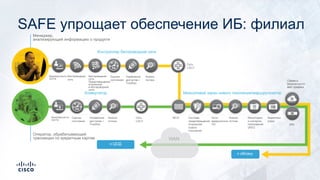 Безопасность
хоста
Беспроводная
сеть
Беспроводная
сеть
Предотвращение
вторжений
в беспроводной
сети
Оценка
состояния
Управление
доступом +
TrustSec
Анализ
потока
Сеть
L2/L3
Сеть
L2/L3
Безопасность
хоста
Оценка
состояния
Управление
доступом +
TrustSec
Анализ
потока
Сервисы
безопасности
веб-трафика
МСЭ Система
предотвращения
вторжений
нового
поколения
Анти-
вредоносное
ПО
Анализ
потока
Мониторинг
и контроль
приложений
(AVC)
Аналитика
угроз
VPN
Менеджер,
анализирующий информацию о продукте
Оператор, обрабатывающий
транзакции по кредитным картам
Контроллер беспроводной сети
Коммутатор Межсетевой экран нового поколения/маршрутизатор
к ЦОД
к облаку
WAN
SAFE упрощает обеспечение ИБ: филиал
 