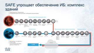 Безопасность
хоста
Беспроводная
сеть
Предотвра-
щение
вторжений
в беспроводной
сети
Оценка
состояния
Управление
доступом +
TrustSec
Анализ потока
Сеть
L2/L3
Сеть L2/L3Безопасность
хоста
Идентификация Оценка
состояния
МСЭ Система
предотвра-
щения
вторжений
нового
поколения
Антивре-
доносное ПО
Анализ потокаАналитика
угроз
VPN
Председатель правления,
отправляющий электронные сообщения акционерам
Менеджер по работе с
клиентами,
анализирующий базу
данных клиентов
Контроллер беспроводной сети
Коммутатор Межсетевой экран нового поколения
к ЦОД
WAN
Иденти-
фикация
Управление
мобильными
устройствами
Анализ потокаУправление
доступом +
TrustSec
Управление
доступом +
TrustSec
Управление
доступом +
TrustSec
Маршрутизатор
SAFE упрощает обеспечение ИБ: комплекс
зданий
 