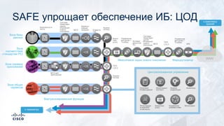 Сеть
L2/L3
Управление
доступом +
TrustSec
к комплексу
зданий
Зона общих
сервисов
Система
предотвра-
щения
вторжений
нового
поколения
Зона сервера
приложений
Зона
соответствия
стандартам PCI
Зона базы
данных
Анализ
потока
Безопасность
хоста
Баланси-
ровщик
нагрузки
Анализ
потока
МСЭ
Антивре-
доносное
ПО
Анали-
тика
угроз
Управление
доступом +
TrustSec
Система
предотвра-
щения
вторжений
нового
поколения
Межсетевой экран нового поколения Маршрутизатор
Сеть
L2/L3МСЭ VPN
Коммута-
тор
МСЭ веб-
приложений
Централизованное управление
Политики/
Конфигурация
Мониторинг/
контекст
Анализ/
корреляция
Аналитика
Регистрация
в журнале/
отчетность
Аналитика
угроз
Управление
уязвимостями
Мониторинг
к периметру
Виртуализированные функции
WAN
SAFE упрощает обеспечение ИБ: ЦОД
 