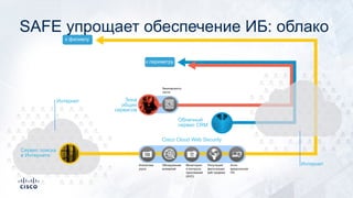 к периметру
Зона
общих
сервисов
Cisco Cloud Web Security
Облачный
сервис CRM
Интернет
Интернет
Сервис поиска
в Интернете
Аналитика
угроз
Безопасность
хоста
Мониторинг
и контроль
приложений
(AVC)
Анти-
вредоносное
ПО
Обнаружение
аномалий
Репутация/
фильтрация
веб-трафика
к филиалу
SAFE упрощает обеспечение ИБ: облако
 