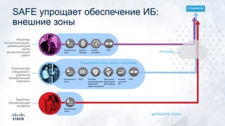 к периметру
Интернет
Инженер
по эксплуатации,
размещающий
заказ
на выполнение
работ
Технический
специалист,
удаленно
проверяющий
журналы
Заказчик,
обновляющий
профиль
Безопасность
хоста
Иденти-
фикация
Оценка
состояния
МСЭ Антивре-
доносное
ПО
Репутация/
фильтрация
веб-трафика
Система
предотвращения
вторжений
нового поколения
VPN
VPN
Безопасность
хоста
Безопасность
хоста
Межсетевой экран нового поколения
ВНЕШНИЕ ЗОНЫ
SAFE упрощает обеспечение ИБ:
внешние зоны
 