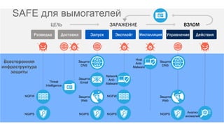 Разведка Доставка
ЦЕЛЬ
Управление Действия
ВЗЛОМ
Запуск Эксплойт Инсталляция
ЗАРАЖЕНИЕ
Всесторонняя
инфраструктура
защиты
NGIPS
NGFW
Анализ
аномалий
Network
Anti-
Malware
NGIPS
NGFW
Host
Anti-
Malware
DNSЗащита
DNS
Защита
Web
Защита
Email
NGIPS
DNSЗащита
DNS
Защита
Web
NGIPS
Threat
Intelligence
SAFE для вымогателей
 