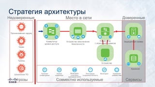 Коммутатор
уровня доступа
Место в сети ДоверенныеНедоверенные
Управление
уязвимостями
Политики/
конфигурация
МониторингРегистрация
в журнале/отчетность
Мониторинг
и контроль
приложений (AVC)
Анализ/
корреляция
Совместно используемыеУгрозы
Проникновение наружу
Трояны
Черви
Шпионское ПО
Сервисы
Устройство
Хранение
Защищенный серверКоммутатор
с агрегацией сервисов
Устройство обеспечения
безопасности
Стратегия архитектуры
 