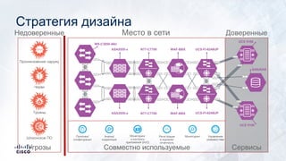 Место в сети ДоверенныеНедоверенные
Управление
уязвимостями
Политики/
конфигурация
МониторингРегистрация
в журнале/
отчетность
Мониторинг
и контроль
приложений (AVC)
Анализ/
корреляция
Совместно используемыеУгрозы
Проникновение наружу
Трояны
Черви
Шпионское ПО
Сервисы
G0/0
G0/1
G0/2
E1/2
E1/1
E1/1
E1/2
G0/0
G0/1
E2/1-4
E2/1-4
E2/5-8
E2/5-8
G0/3
E1/1
E1/2
E2/1-4
E2/1-4
G0/2
G0/3
E1/1
E1/2
E1/3
E1/4
P1
P2
P3
P4
P1
P2
P3
P4
E1/3
E1/4
E1/1
E1/2
E1/1
E1/2
E2/1-4
E2/1-4
E2/5-8
E1/5-8
E2/5-8
E1/5-8
E1/5-8
E1/1-4
E1/1-4
E1/5-8
P1
P2
E1/3
E1/3
SAN/NAS
UCS 5108
UCS 5108
ASA5555-x
ASA5555-x
N77-C7706
N77-C7706
WAF-BBX UCS-FI-6248UP
WAF-BBX UCS-FI-6248UP
WS-C3850-48U
Стратегия дизайна
 
