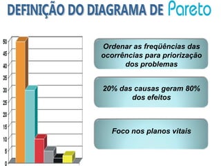 Ordenar as freqüências das
ocorrências para priorização
      dos problemas


20% das causas geram 80%
       dos efeitos



  Foco nos planos vitais
 