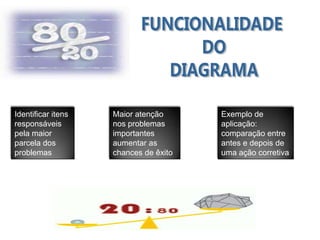 Identificar itens   Maior atenção      Exemplo de
responsáveis        nos problemas      aplicação:
pela maior          importantes        comparação entre
parcela dos         aumentar as        antes e depois de
problemas           chances de êxito   uma ação corretiva
 