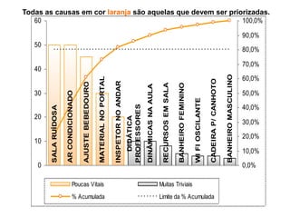 0
                                                         10
                                                                      20
                                                                                   30
                                                                                                   40
                                                                                                               50
                                                                                                                               60



                                             SALA RUÍDOSA

                                             AR CONDICIONADO

                                             AJUSTE BEBEDOURO




                        Poucas Vitais
% Acumulada
                                             MATERIAL NO PORTAL

                                             INSPETOR NO ANDAR
                                               DIDÁTICA
                                             PROFESSORES
                                             DINÂMICAS NA AULA

                                             RECURSOS EM SALA

                        Muitas Triviais      BANHEIRO FEMININO

Limite da % Acumulada                        WI FI OSCILANTE

                                             CADEIRA P/ CANHOTO

                                             BANHEIRO MASCULINO
                                          0,0%
                                                 10,0%
                                                          20,0%
                                                                  30,0%
                                                                           40,0%
                                                                                   50,0%
                                                                                           60,0%
                                                                                                    70,0%
                                                                                                            80,0%
                                                                                                                    90,0%
                                                                                                                                                                                         100,0%
                                                                                                                            Todas as causas em cor laranja são aquelas que devem ser priorizadas.
 