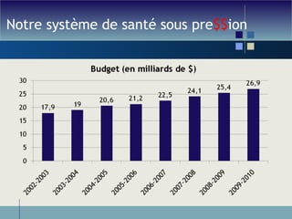 Notre système de santé sous pre $$ ion 