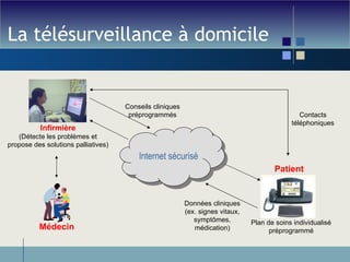 La télésurveillance à domicile Internet sécurisé Infirmière (Détecte les problèmes et propose des solutions palliatives) Médecin Patient Plan de soins individualisé préprogrammé Contacts téléphoniques Conseils cliniques préprogrammés Données cliniques (ex. signes vitaux, symptômes, médication) 