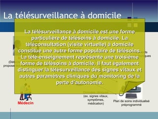 La télésurveillance à domicile Internet sécurisé Infirmière (Détecte les problèmes et propose des solutions palliatives) Médecin Patient Plan de soins individualisé préprogrammé Contacts téléphoniques Conseils cliniques préprogrammés Données cliniques (ex. signes vitaux, symptômes, médication) La télésurveillance à domicile est une forme particulière de télésoins à domicile. La téléconsultation (visite virtuelle) à domicile constitue une autre forme populaire de télésoins. La télé-enseignement représente une troisième forme de télésoins à domicile. Il faut également distinguer la télésurveillance des signes vitaux et autres paramètres cliniques du monitoring de la perte d’autonomie. 