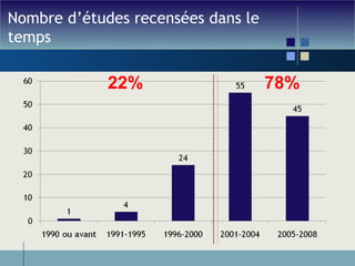 Nombre d’études recensées dans le temps 78% 22% 