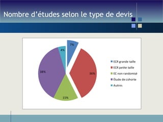 Nombre d’études selon le type de devis 