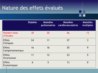 Nature des effets évalués Diabète Maladies pulmonaires Maladies cardiovasculaires Maladies multiples Nombre total d’études 30 20 66 13 Effets Cliniques 24 11 27 3 Effets Comportementaux 16 16 55 9 Effets Structuraux 11 12 23 5 Effets Économiques 6 5 13 0 