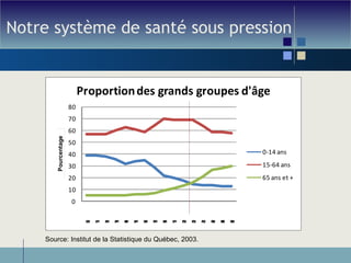 Notre système de santé sous pression Source: Institut de la Statistique du Québec, 2003. 