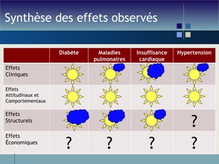 Synthèse des effets observés Diabète Maladies pulmonaires Insuffisance cardiaque Hypertension Effets Cliniques Effets  Attitudinaux et Comportementaux Effets Structurels ? Effets Économiques ? ? ? ? 