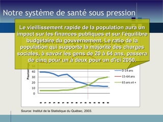 Notre système de santé sous pression Source: Institut de la Statistique du Québec, 2003. Le vieillissement rapide de la population aura un impact sur les finances publiques et sur l'équilibre budgétaire du gouvernement. Le ratio de la population qui supporte la majorité des charges sociales, à savoir les gens de 20 à 64 ans, passera de cinq pour un à deux pour un d'ici 2050. 