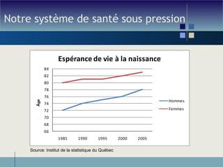 Notre système de santé sous pression Source: Institut de la statistique du Québec 