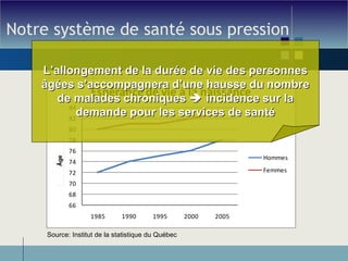 Notre système de santé sous pression Source: Institut de la statistique du Québec L’allongement de la durée de vie des personnes âgées s’accompagnera d’une hausse du nombre de malades chroniques    incidence sur la demande pour les services de santé 